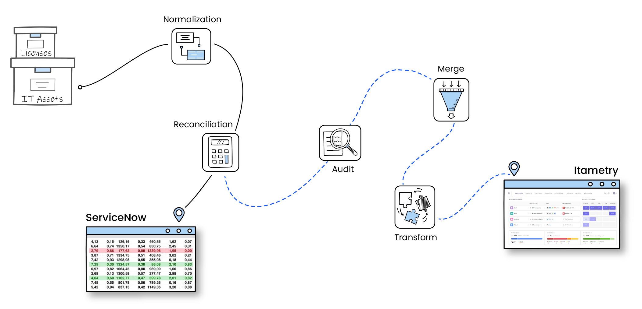 Itametry Process Flowchart